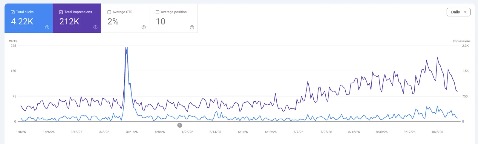 Google Search Console performance graph — Independent pharmacy · Brighton: 4.22K clicks, 212K impressions over Jan – Oct 2026