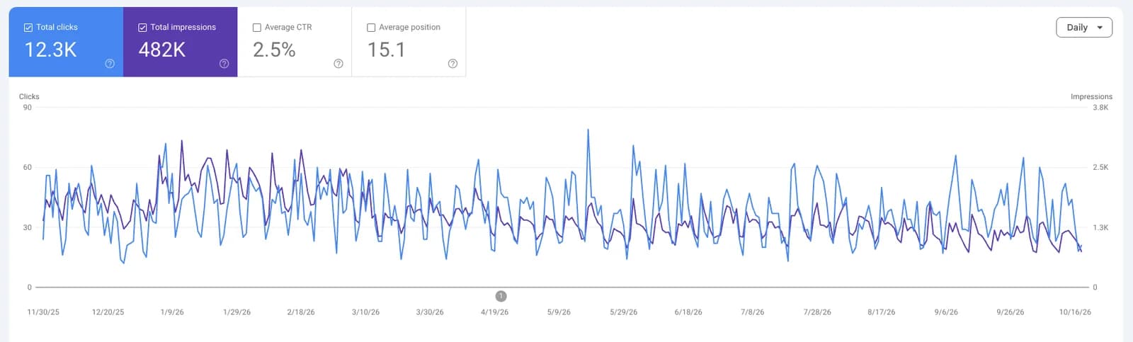 Google Search Console performance graph — Dental practice · South West London: 12.3K clicks, 482K impressions over Nov 2025 – Oct 2026