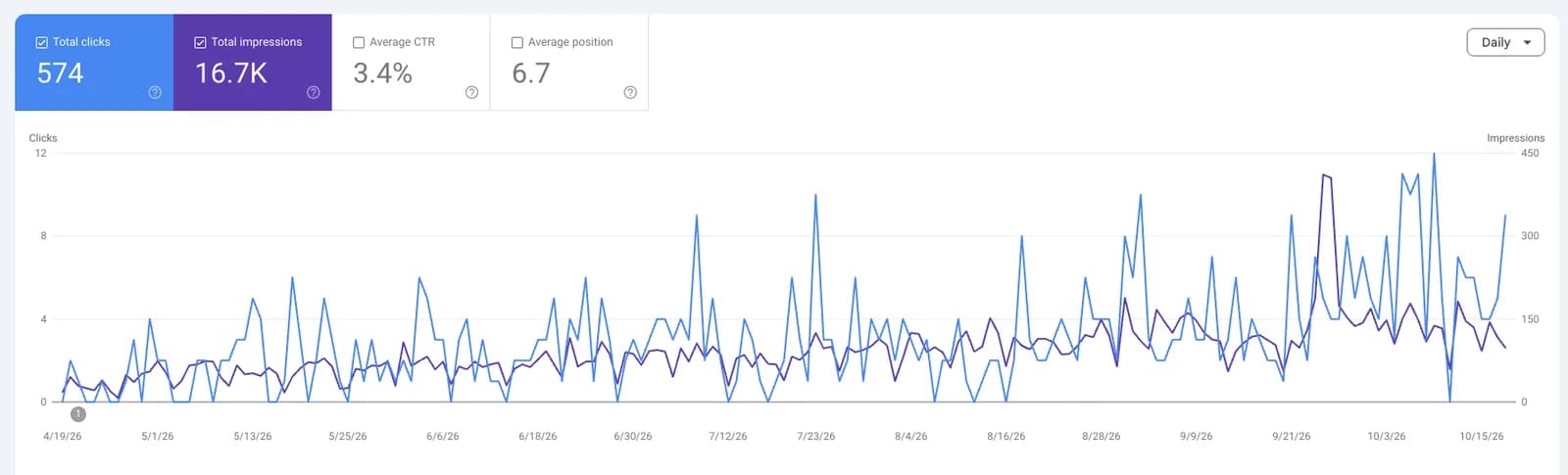 Google Search Console performance graph — Independent pharmacy · new site: 574 clicks, 16.7K impressions over Apr – Oct 2026