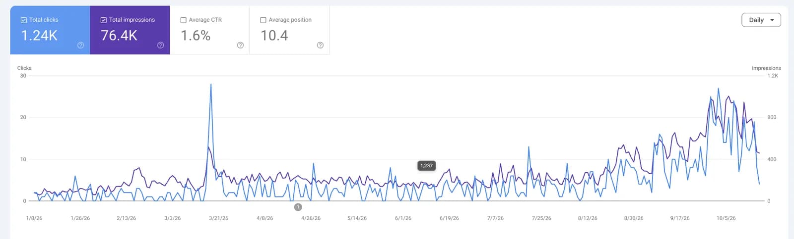 Google Search Console performance graph — Independent pharmacy: 1.24K clicks, 76.4K impressions over Jan – Oct 2026