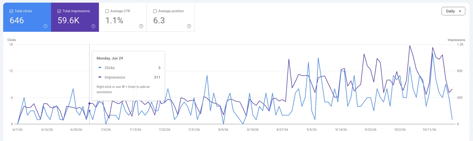Google Search Console performance graph — Independent pharmacy · new site: 646 clicks, 59.6K impressions over Jun – Oct 2026